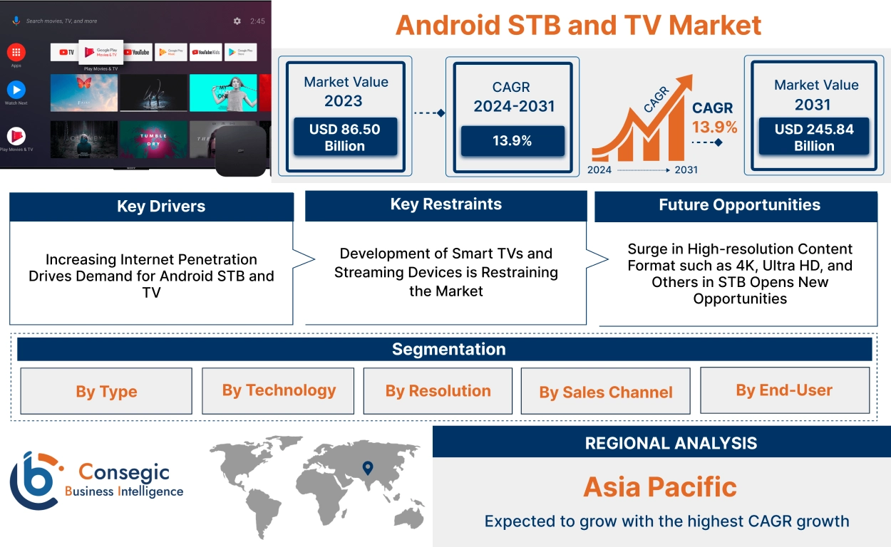 Android STB and TV Market 