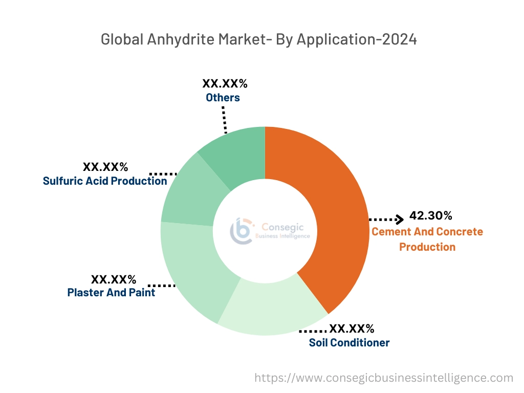 Anhydrite Market By Application