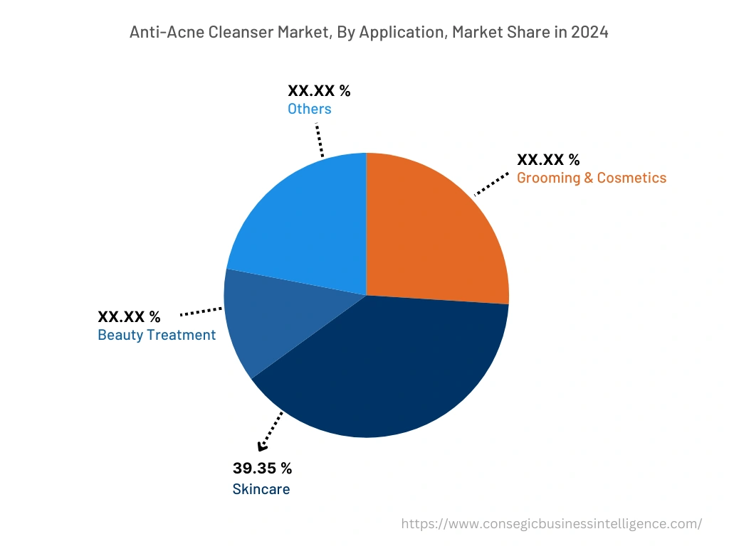 Global Anti-acne cleanser Market , By Application, 2024