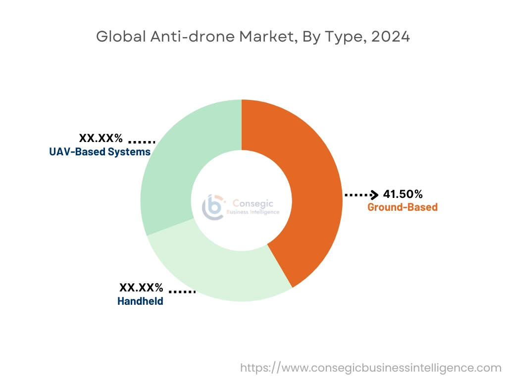 Anti-drone Market By Type