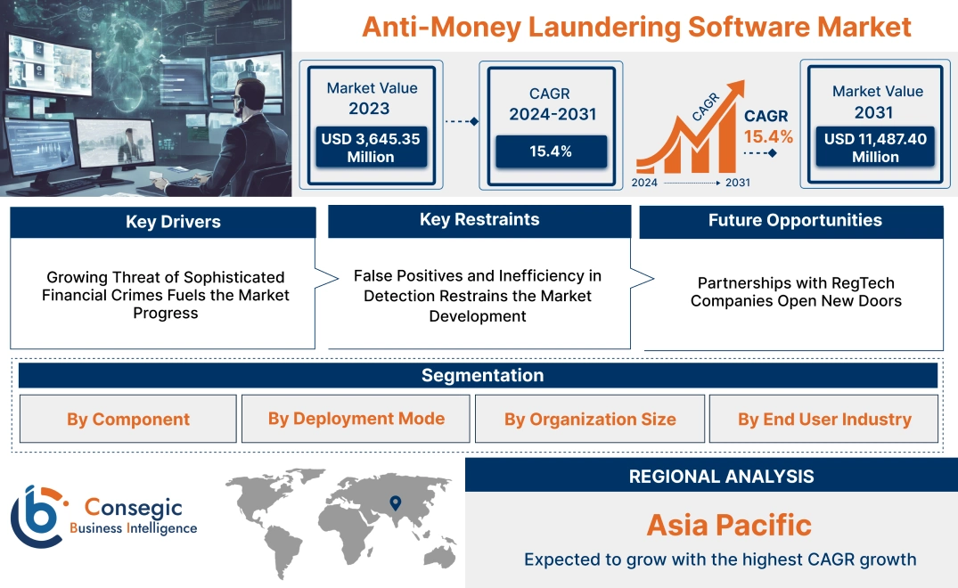 Anti-Money Laundering Software Market