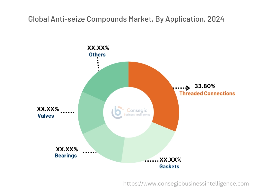 Anti-seize Compounds Market By Application