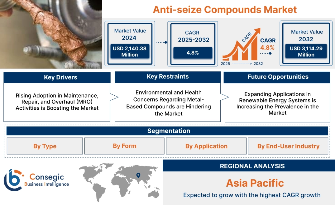 Anti-seize Compounds Market 