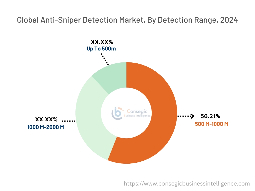 Anti-Sniper Detection System Market By Detection Range