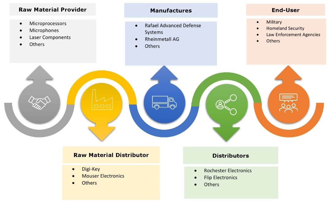 Anti-Sniper Detection System Market Ecosystem