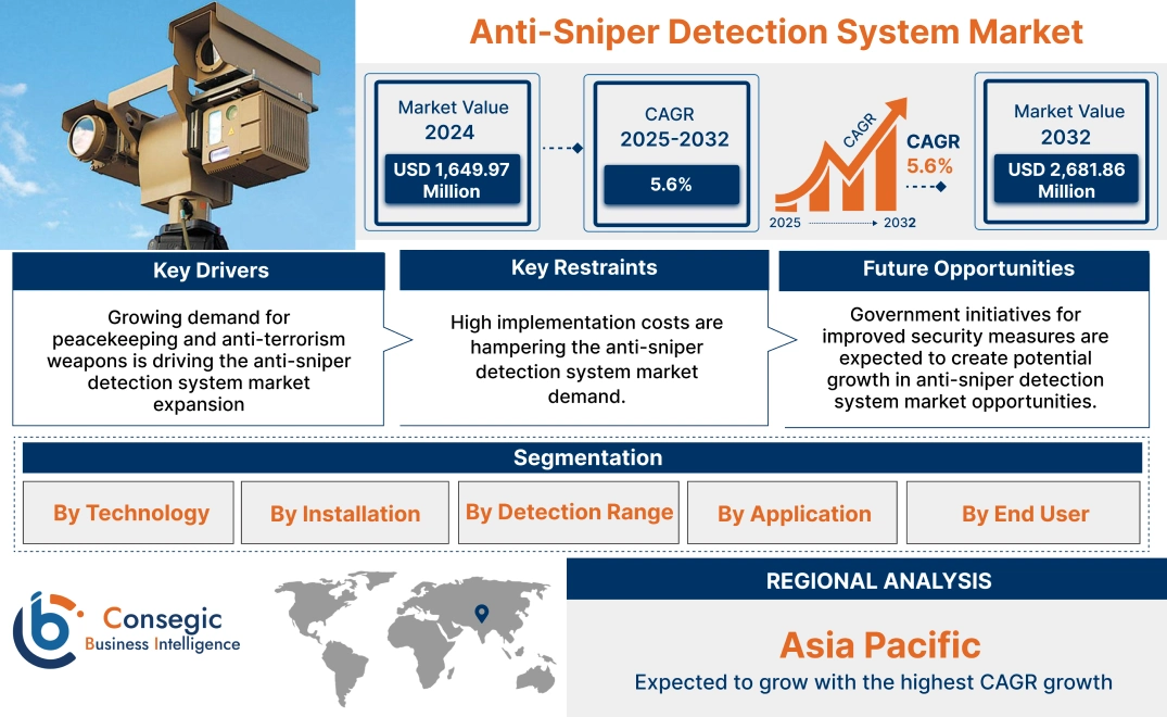 Anti-Sniper Detection System Market