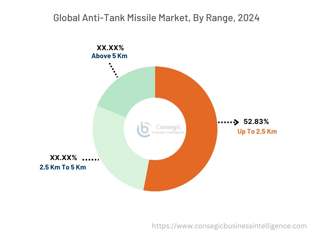 Anti-Tank Missile Market By Range