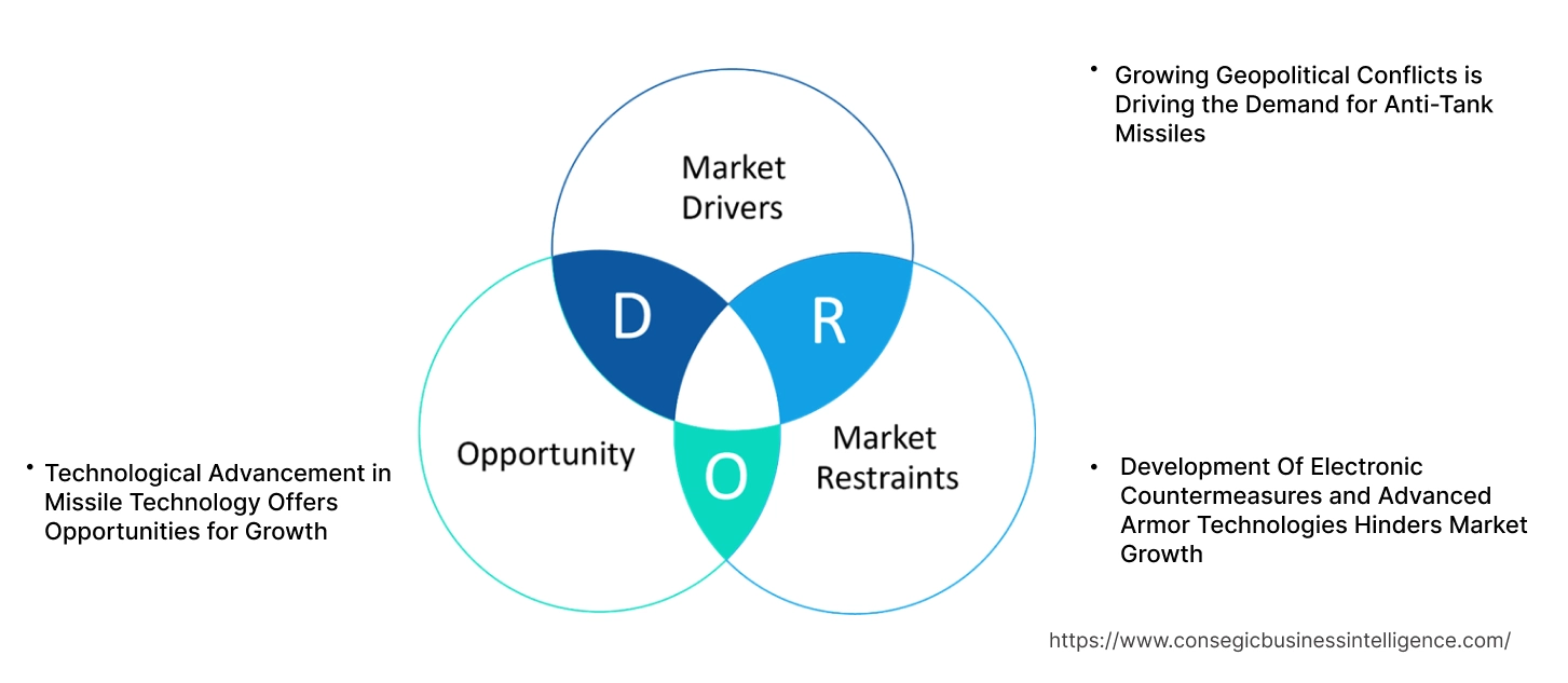 Anti-Tank Missile Market Dynamics