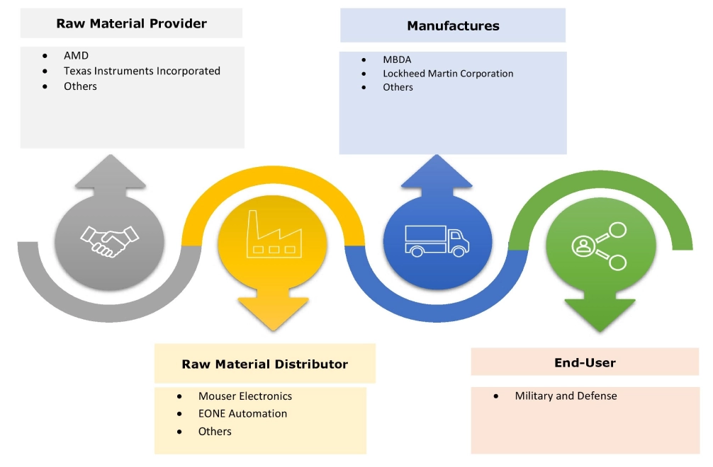 Anti-Tank Missile Market Ecosystem