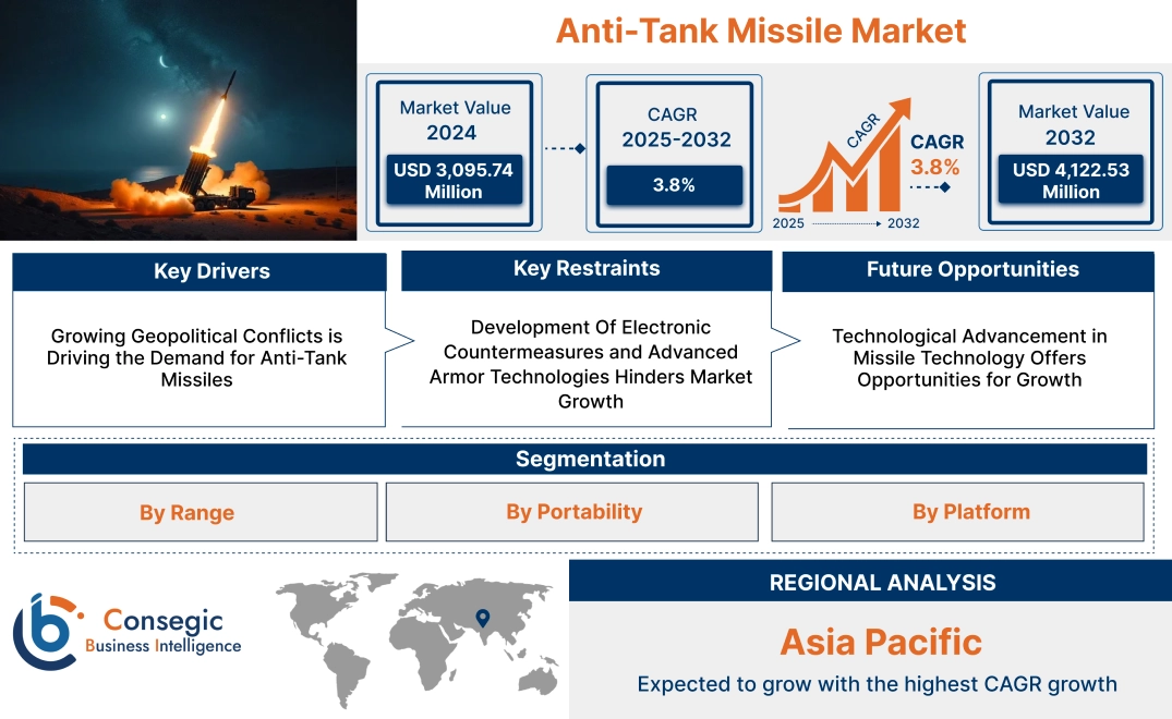 Anti-Tank Missile Market