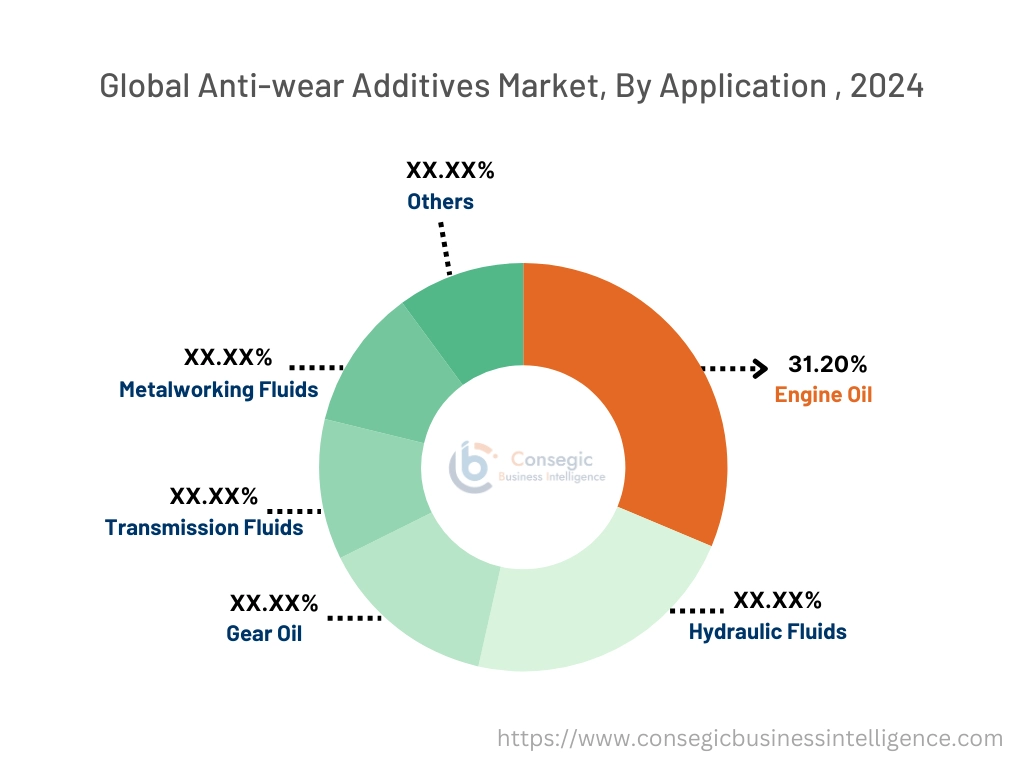 Anti-wear Additives Market By Application