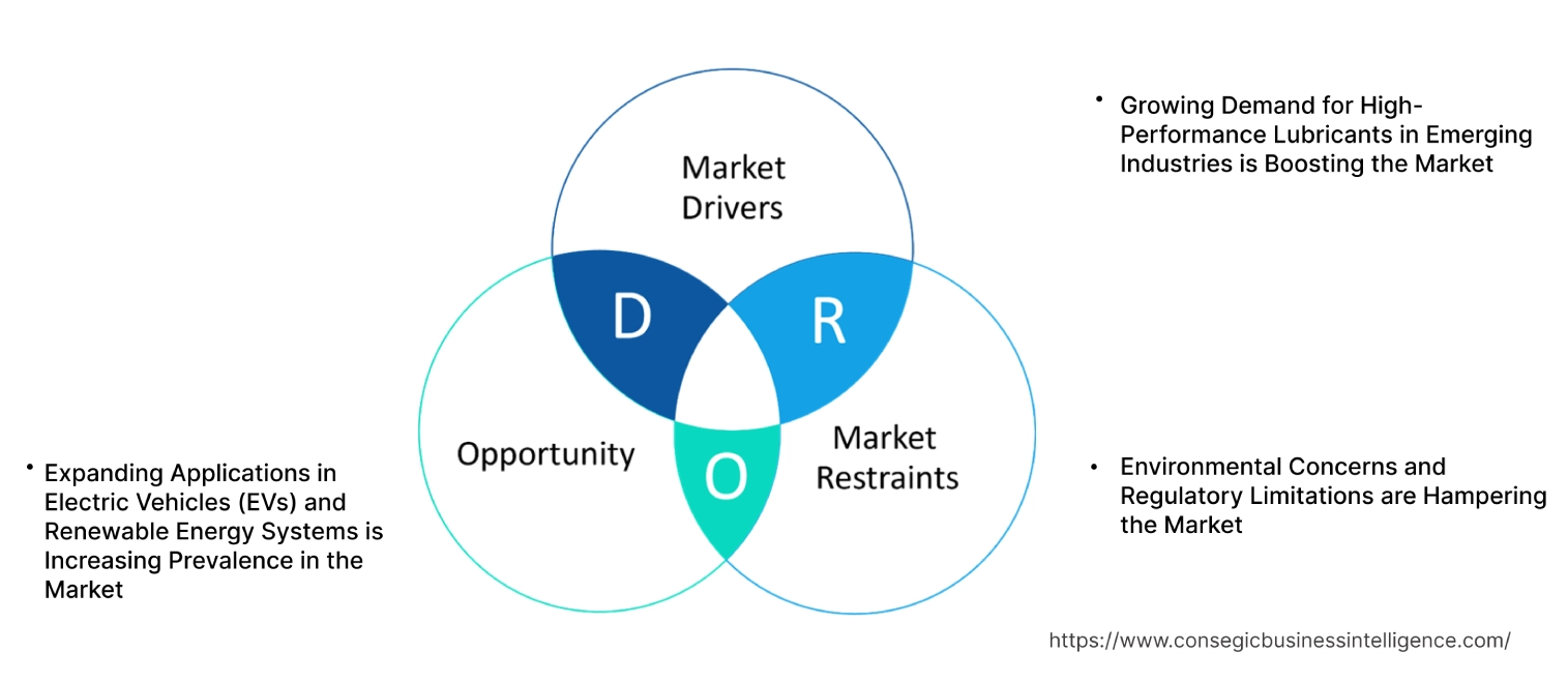 Anti-wear Additives Market Dynamics