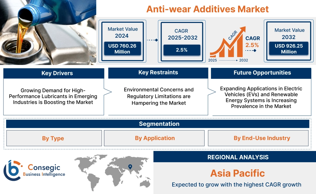 Anti-wear Additives Market