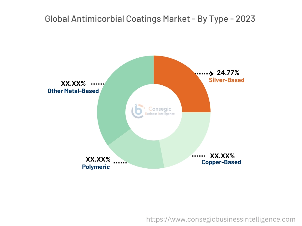 Antimicrobial Coatings Market By type