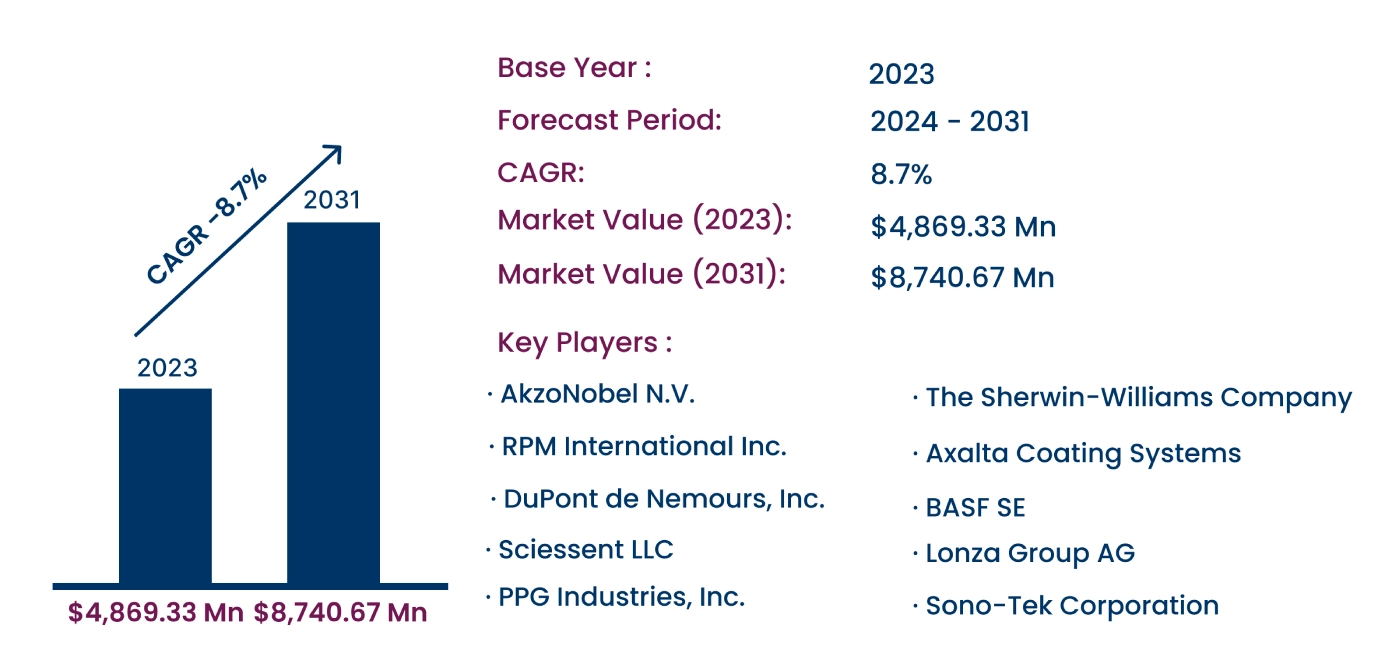 Global Antimicrobial Coatings Market