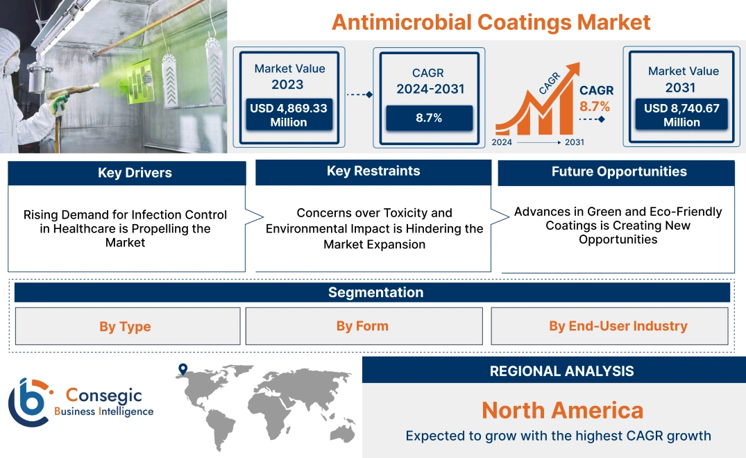 Antimicrobial Coatings Market