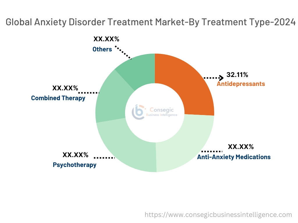 Anxiety Disorder Treatment Market By Treatment Type