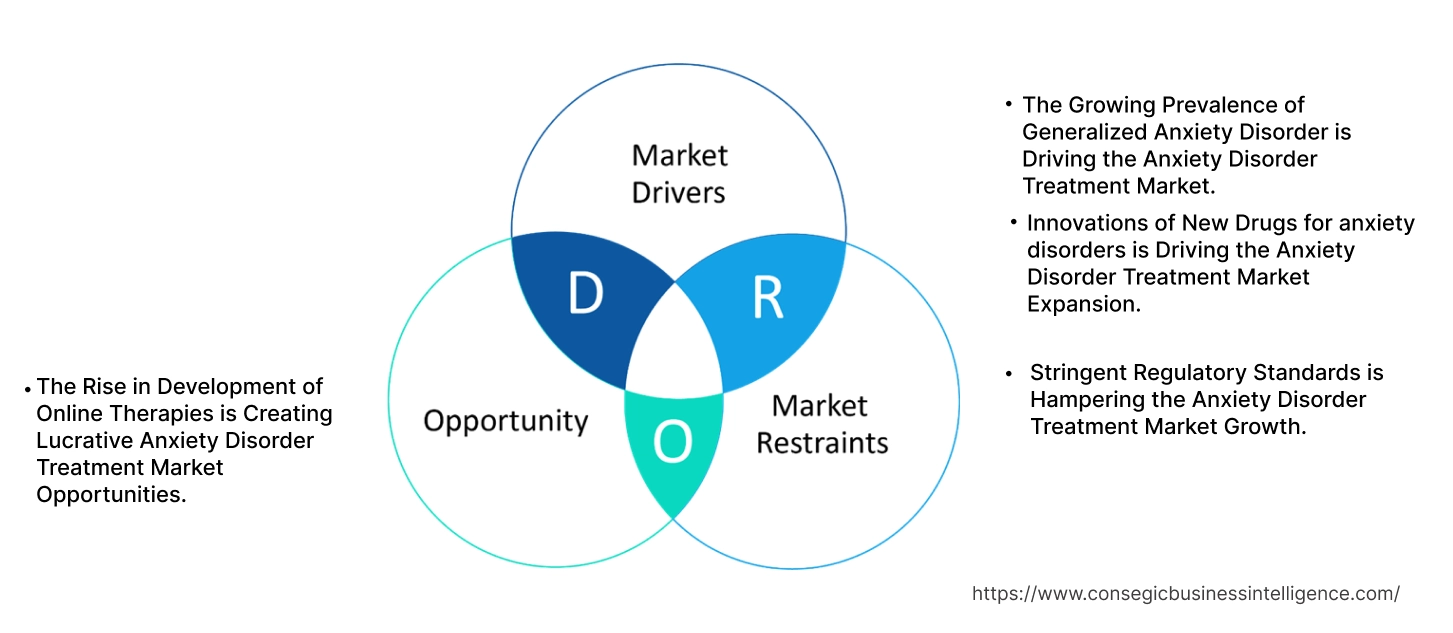 Anxiety Disorder Treatment Market Dynamics