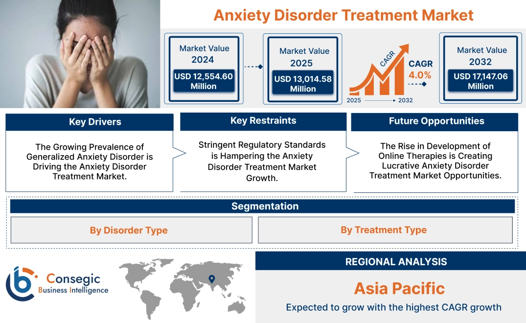 Anxiety Disorder Treatment Market