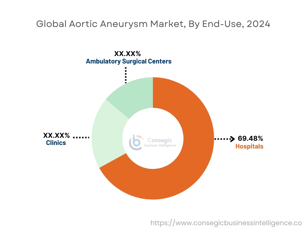 Aortic Aneurysm Market By End-Use