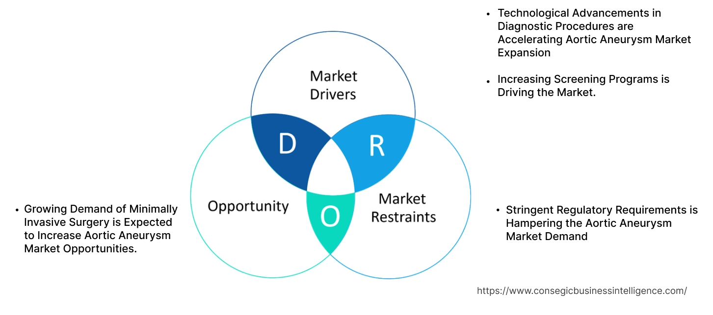 Aortic Aneurysm Market Dynamics