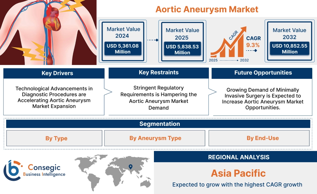 Aortic Aneurysm Market