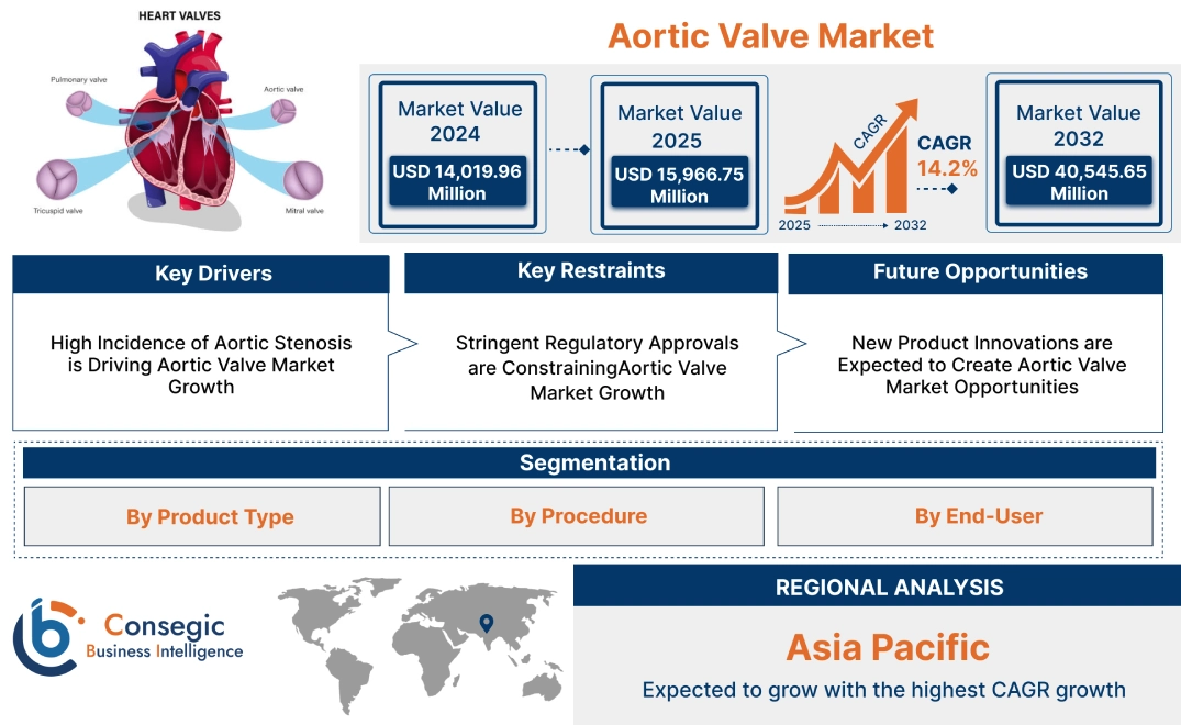 Aortic Valve Market