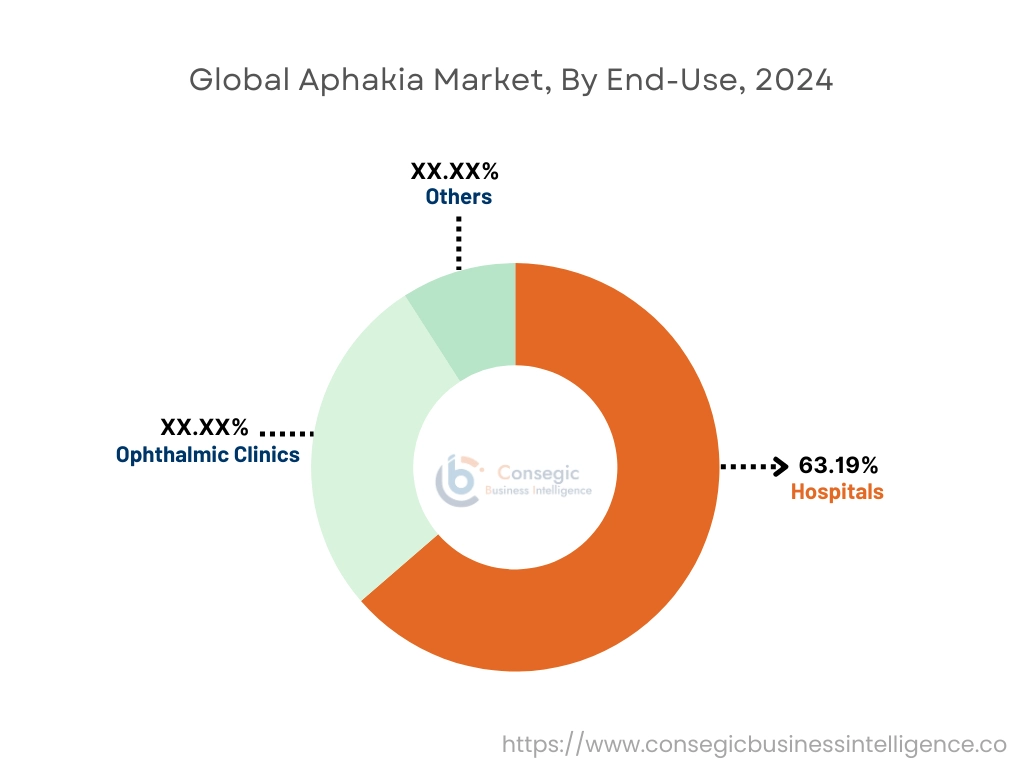 Aphakia Market By End-Use