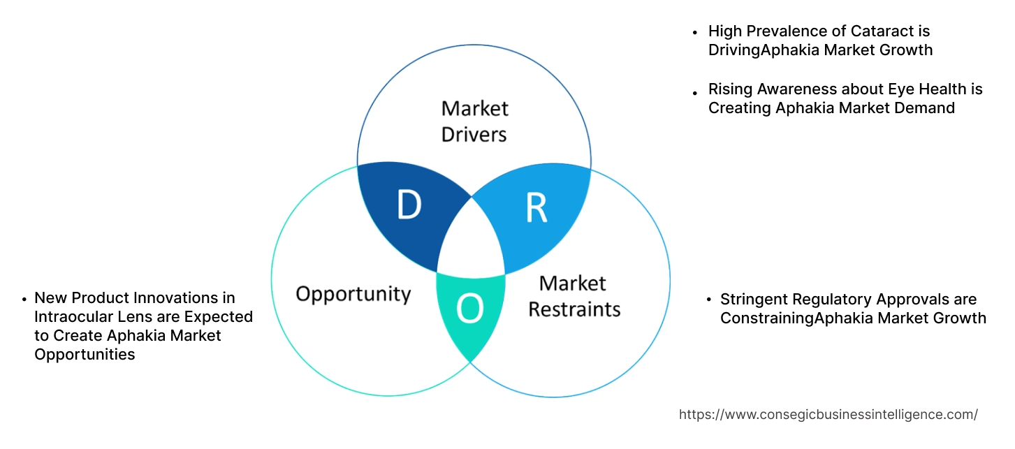 Aphakia Market Dynamics