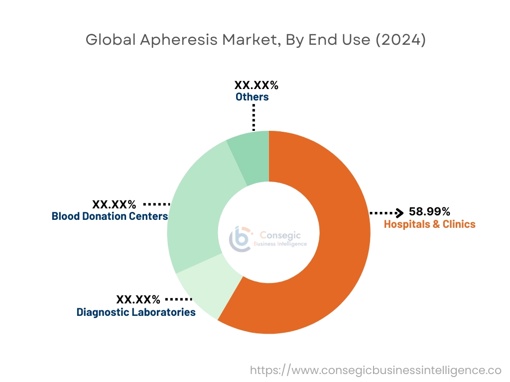 Apheresis Market By End User