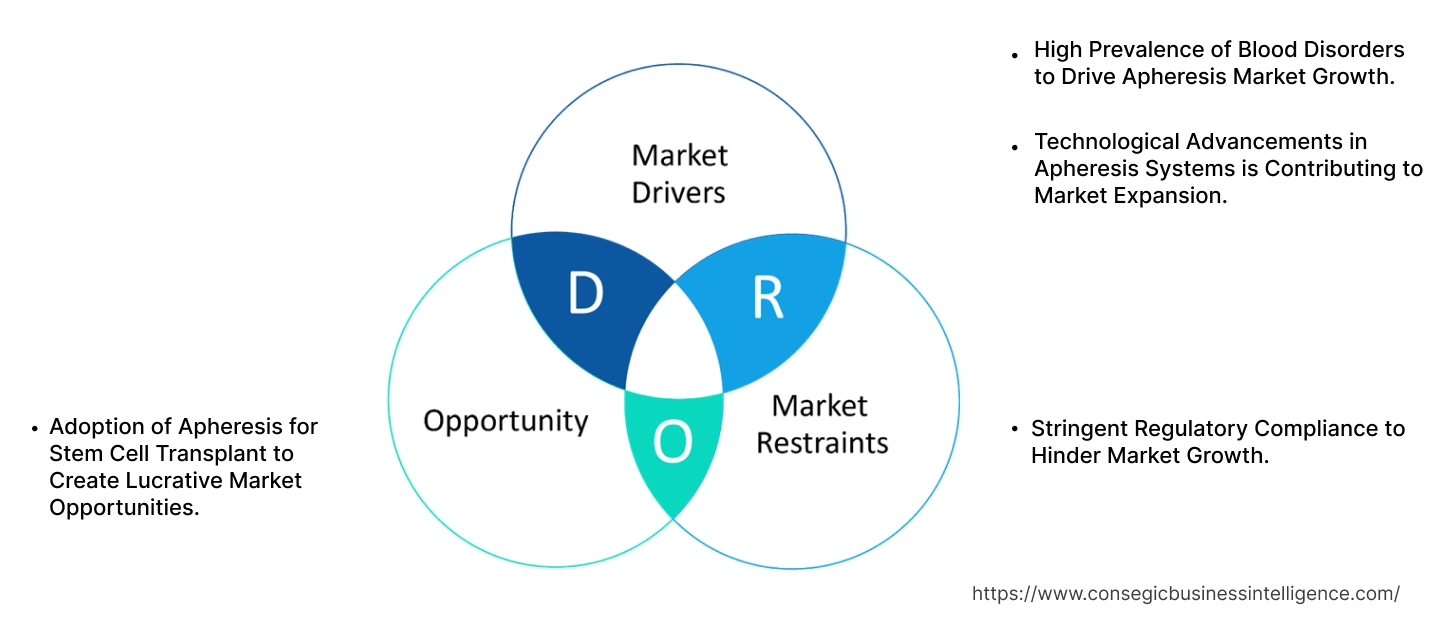 Apheresis Market Dynamics