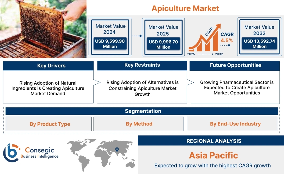 Apiculture Market