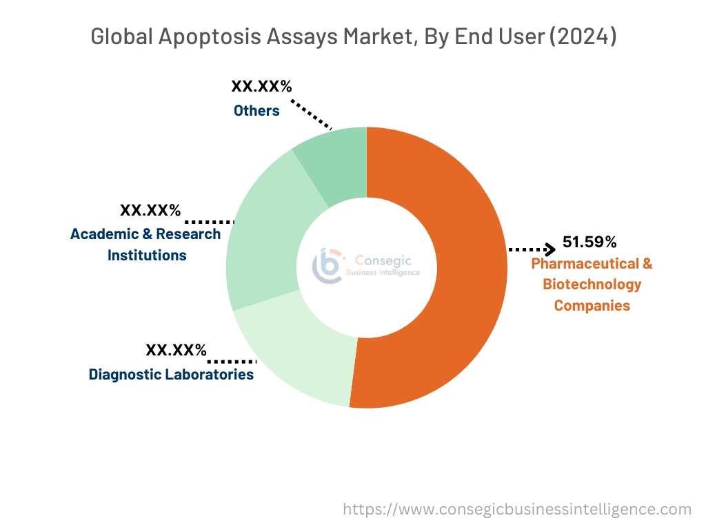 Apoptosis Assays Market By Segment