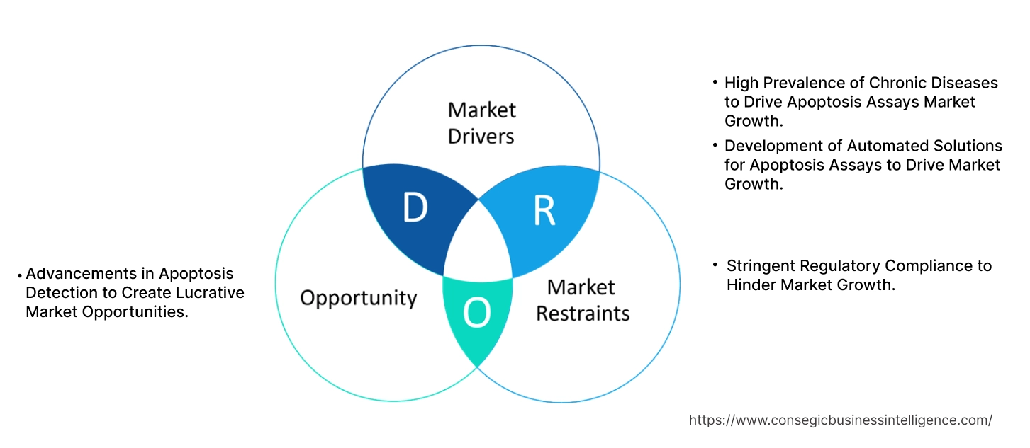 Apoptosis Assays Market Dynamics