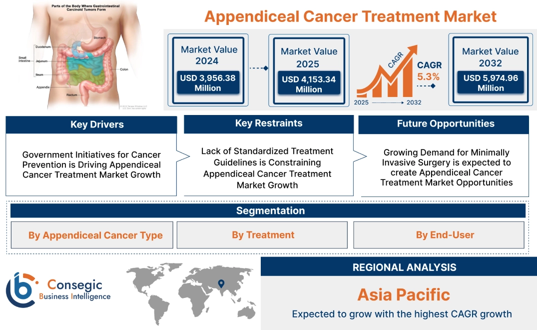 Appendiceal Cancer Treatment Market