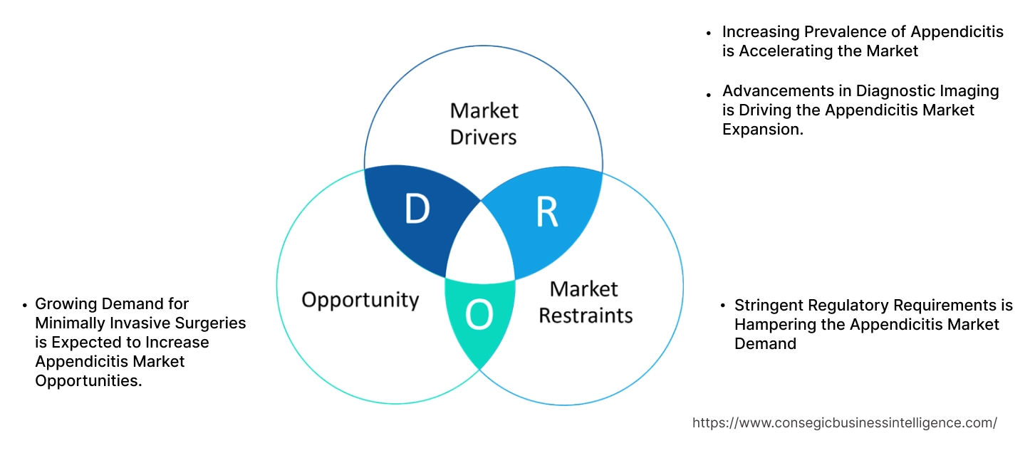 Appendicitis Market Dynamics