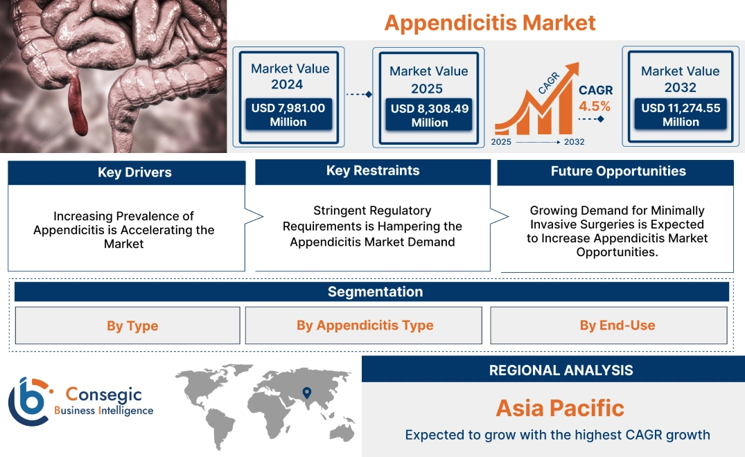 Appendicitis Market