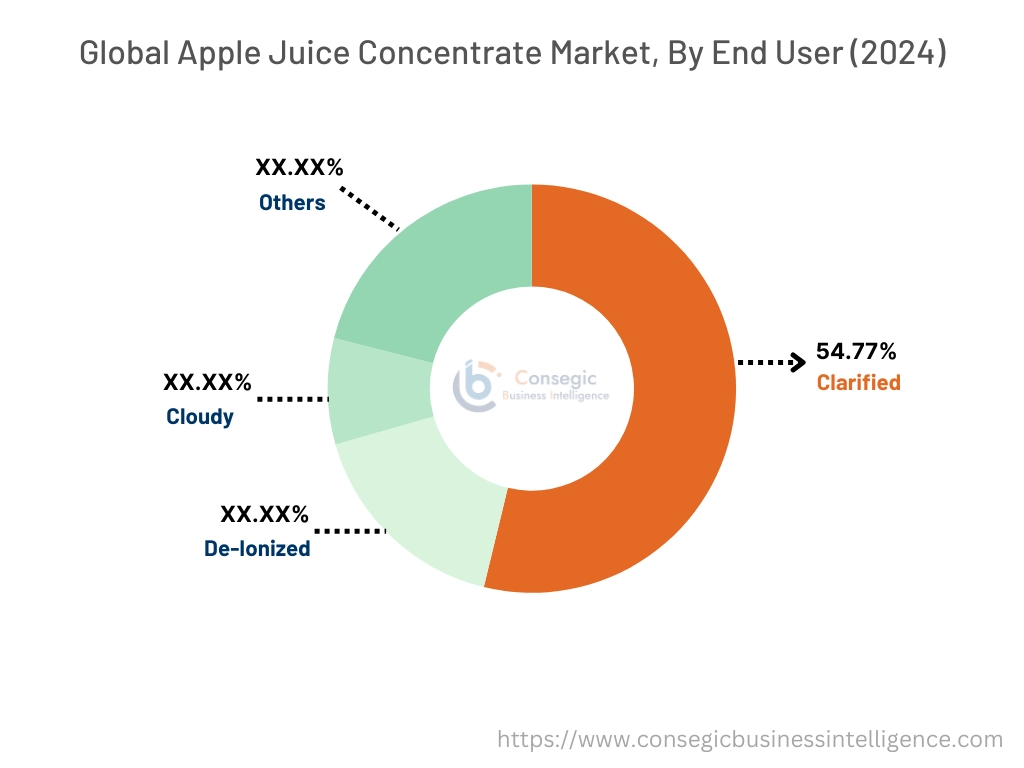 Apple Juice Concentrate Market By Type