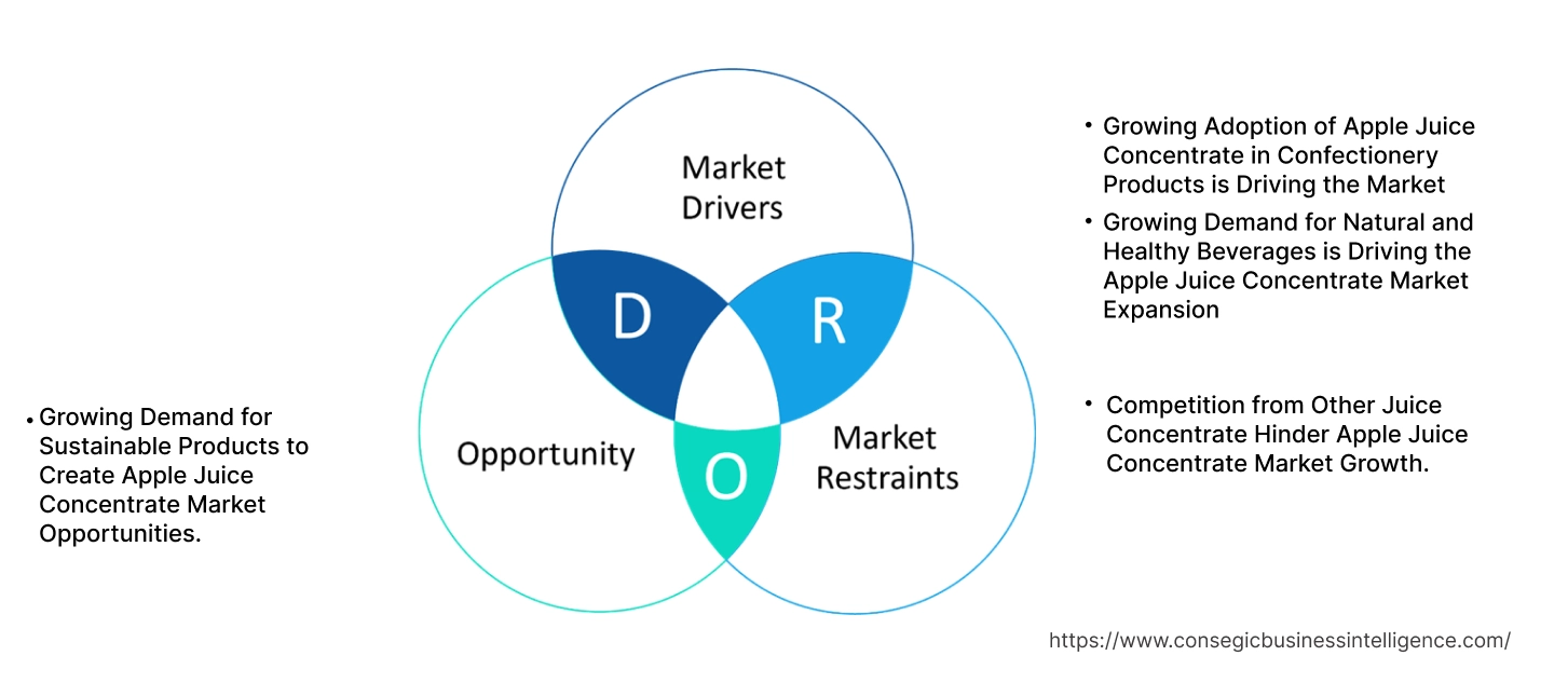 Apple Juice Concentrate Market Dynamics