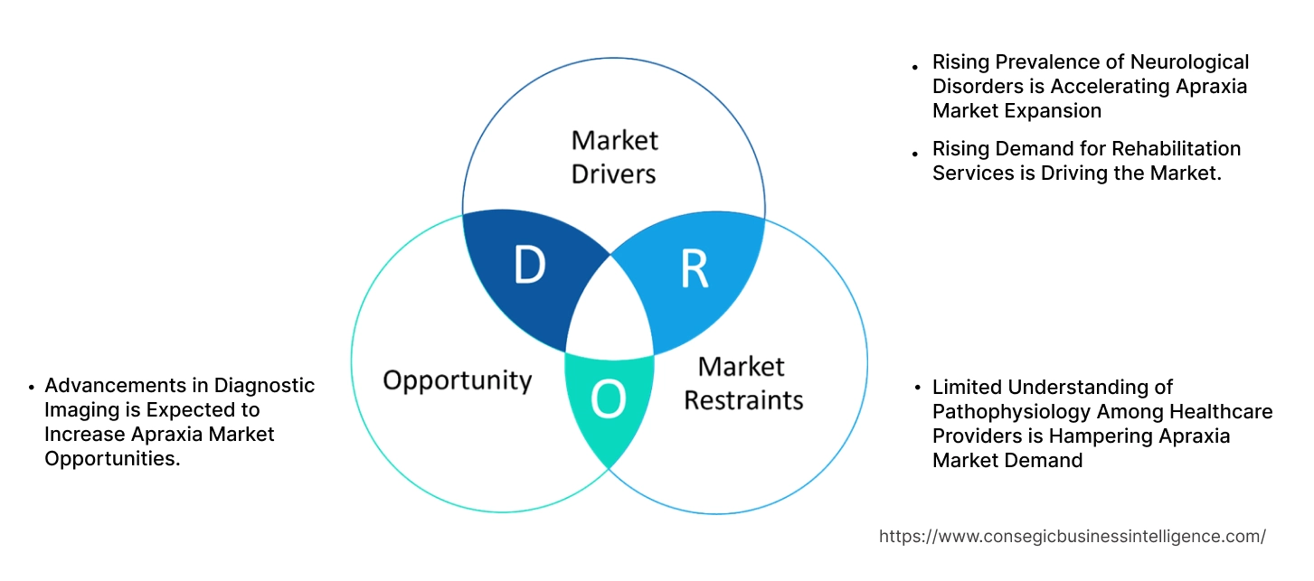 Apraxia Market Dynamics