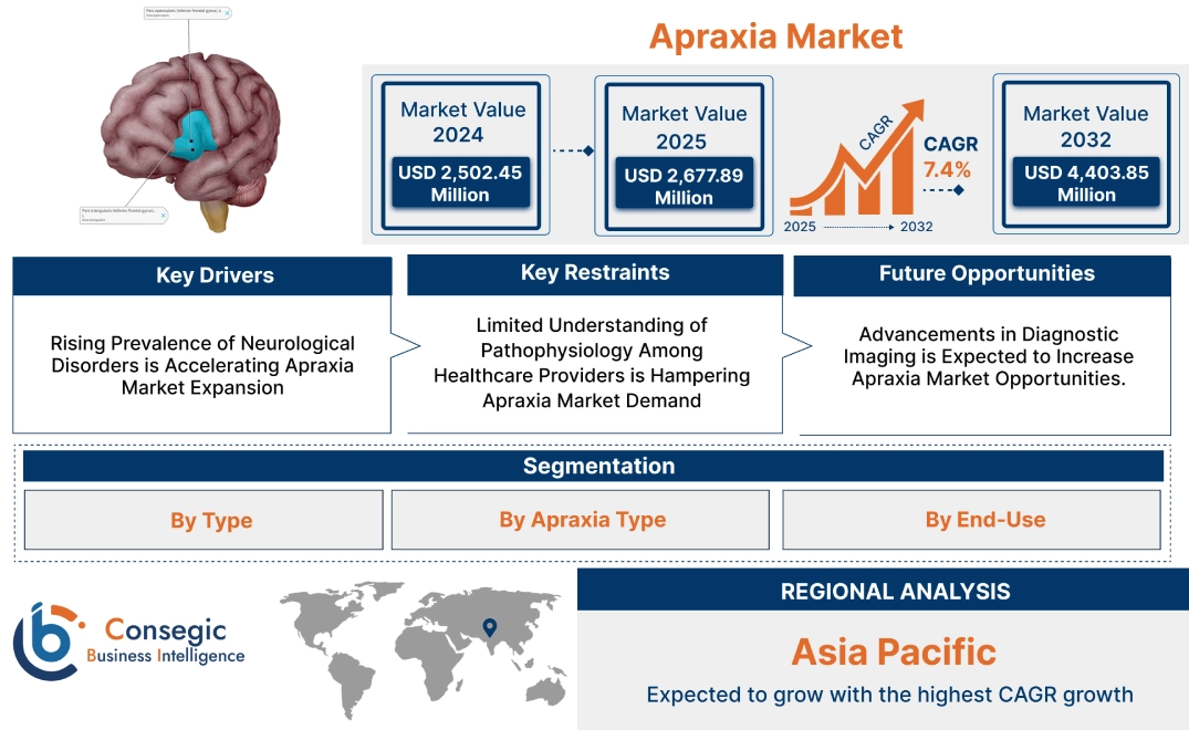 Apraxia Market