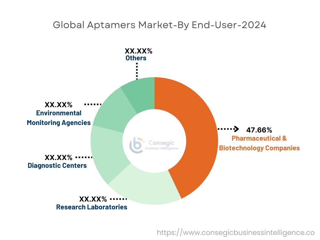 Aptamers Market By End User