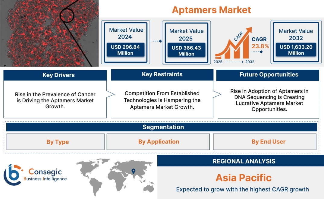 Aptamers Market