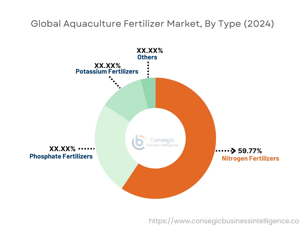 Aquaculture Fertilizer Market By Type