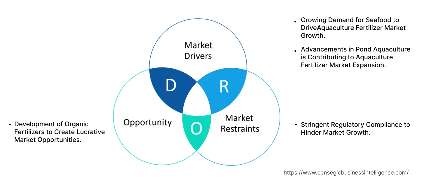 Aquaculture Fertilizer Market Dynamics