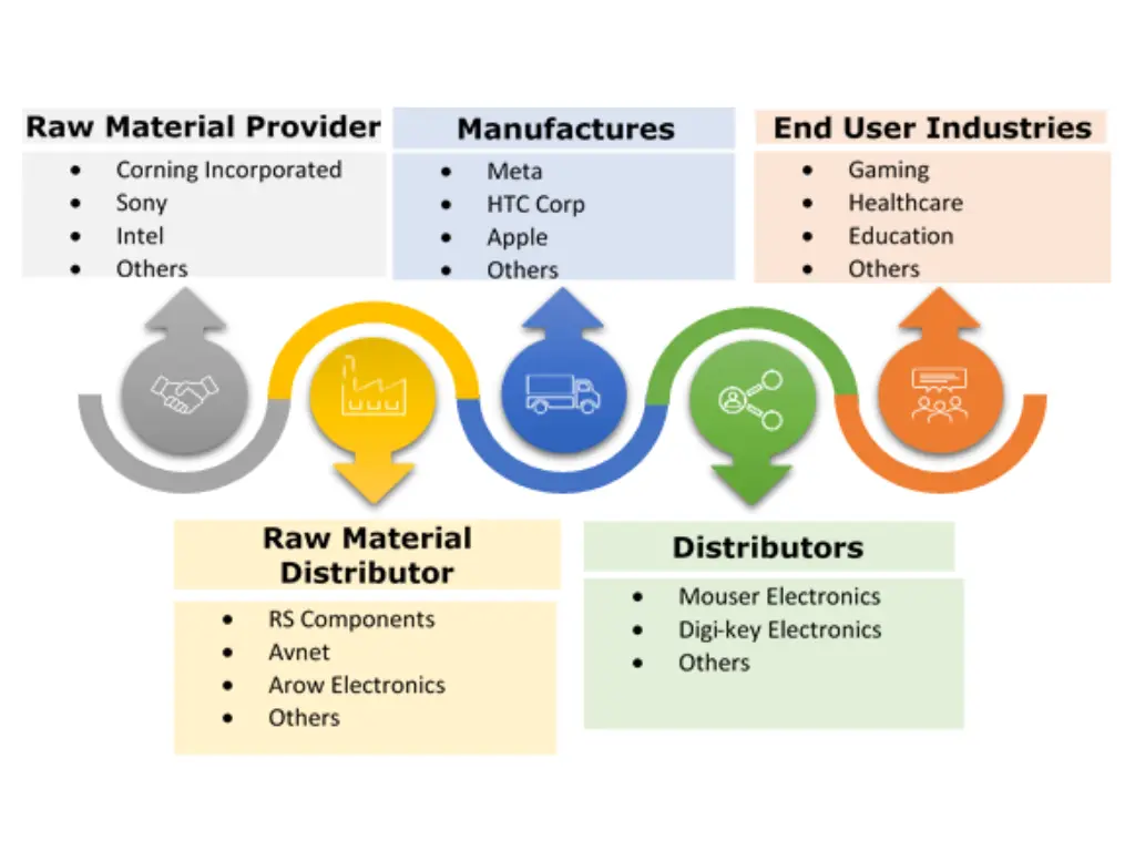 AR and VR Smart Glasses Market Ecosystem