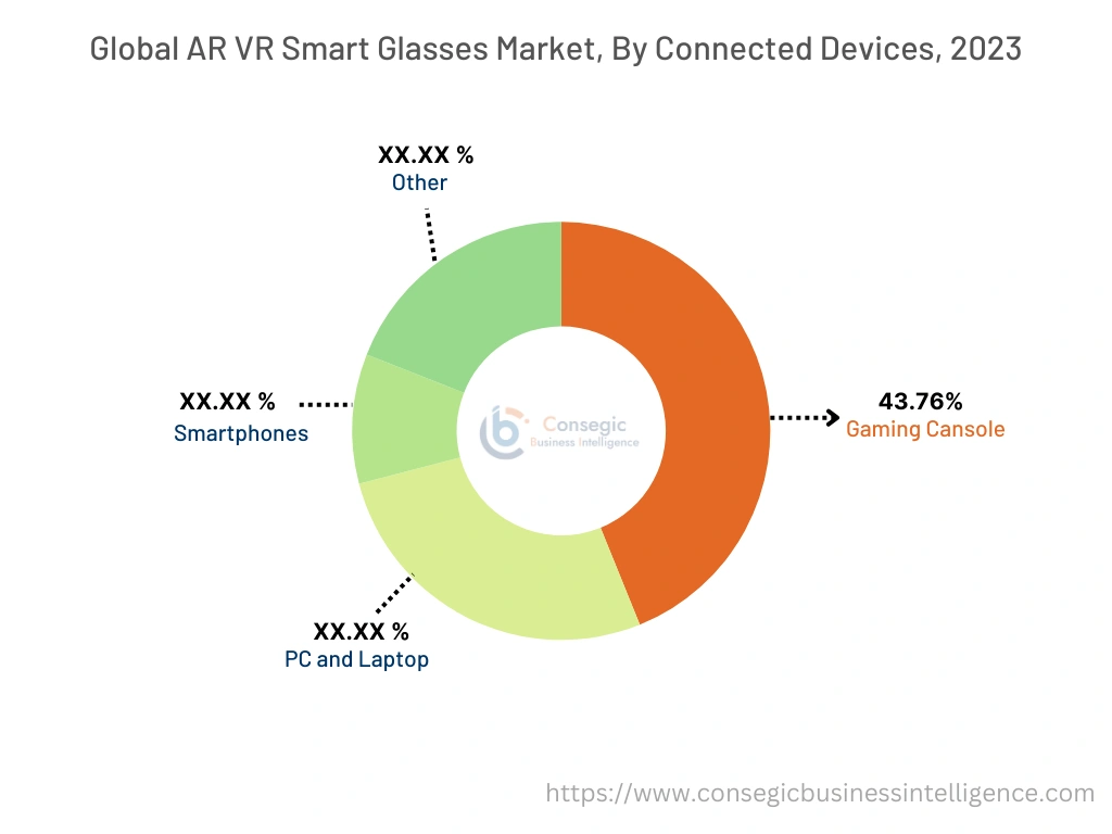 AR and VR Smart Glasses Market By Region