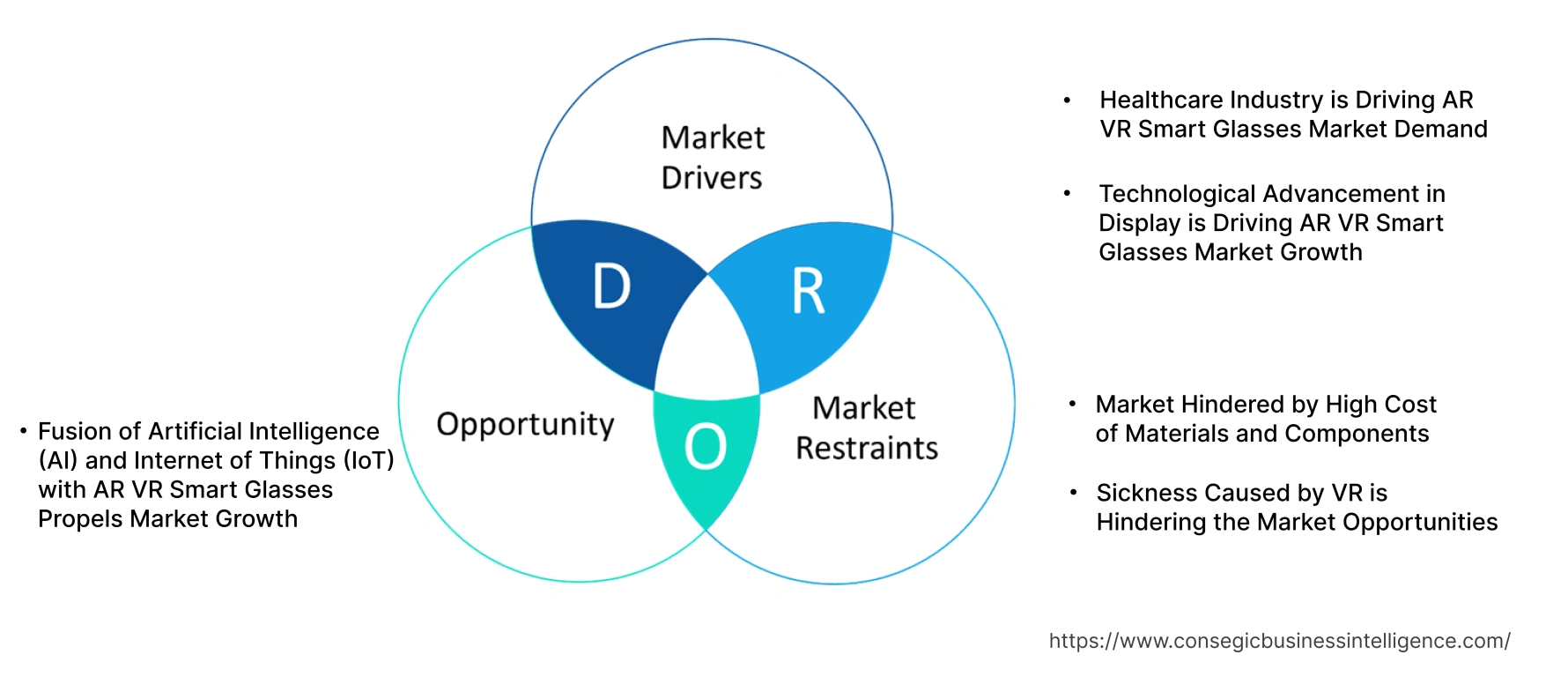 AR and VR Smart Glasses Market Dynamics