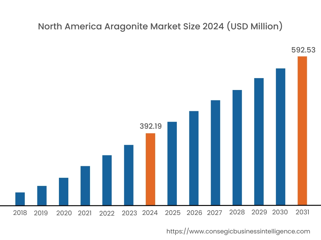 Aragonite Market By Region