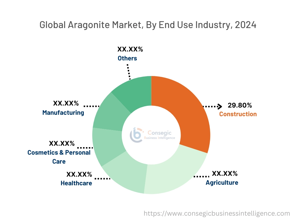 Aragonite Market By End-Use Industry